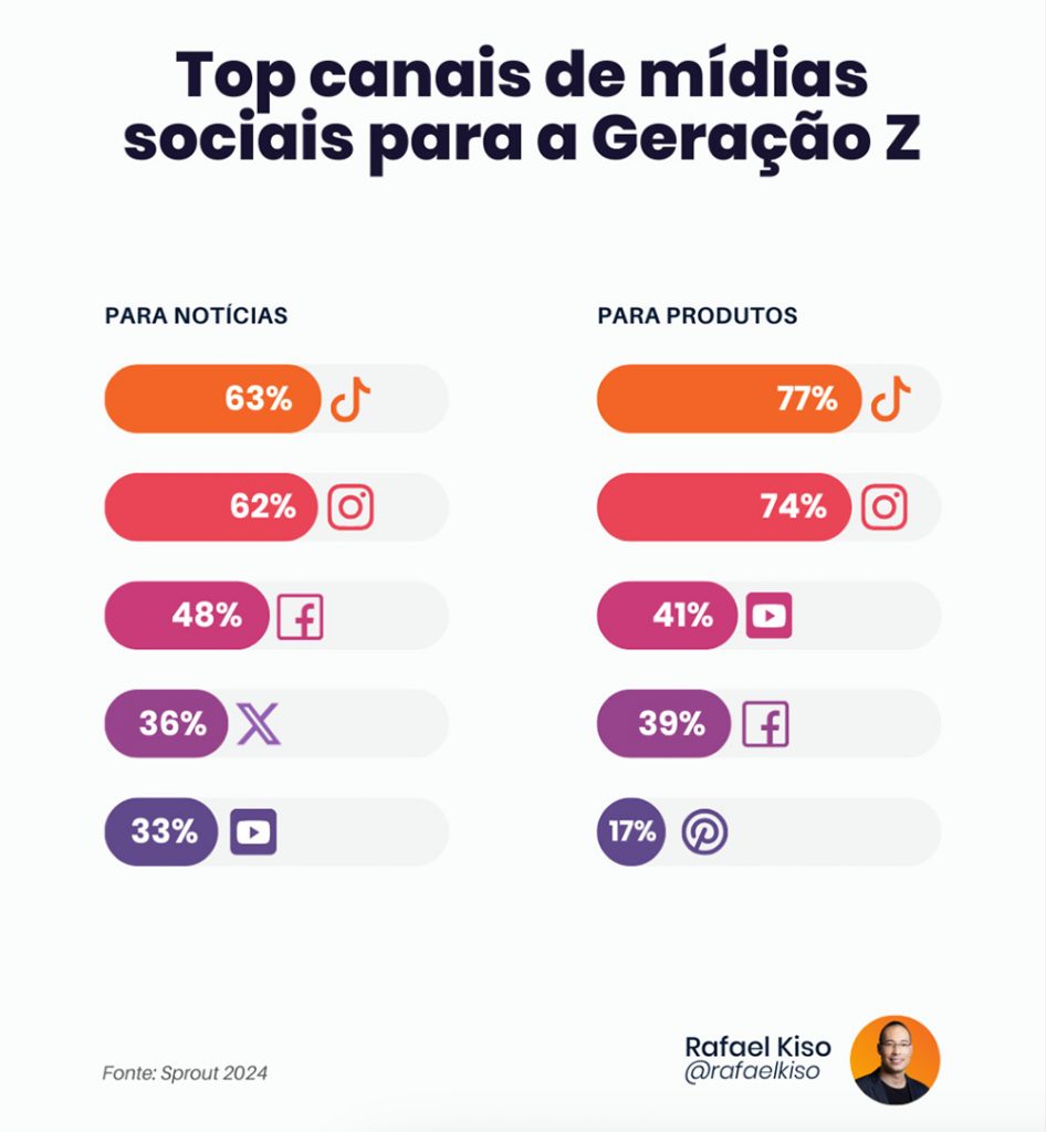 Percentuais que mostram os maiores canais de mídia social da Geração Z